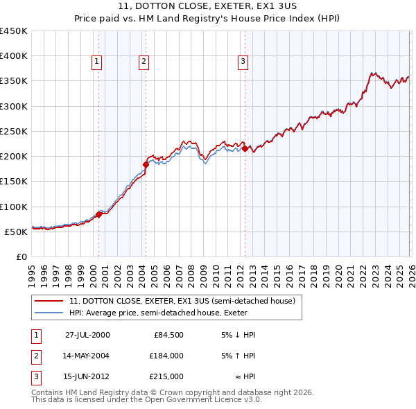 11, DOTTON CLOSE, EXETER, EX1 3US: Price paid vs HM Land Registry's House Price Index
