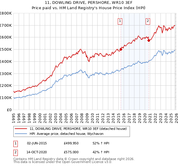 11, DOWLING DRIVE, PERSHORE, WR10 3EF: Price paid vs HM Land Registry's House Price Index