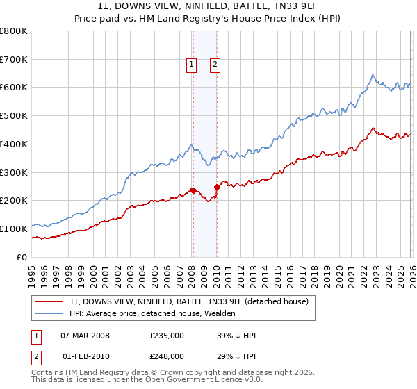11, DOWNS VIEW, NINFIELD, BATTLE, TN33 9LF: Price paid vs HM Land Registry's House Price Index