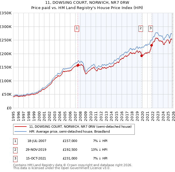 11, DOWSING COURT, NORWICH, NR7 0RW: Price paid vs HM Land Registry's House Price Index