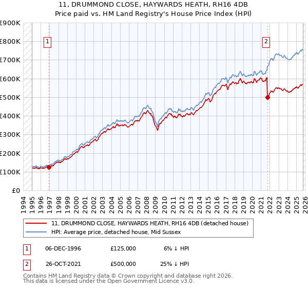 11, DRUMMOND CLOSE, HAYWARDS HEATH, RH16 4DB: Price paid vs HM Land Registry's House Price Index