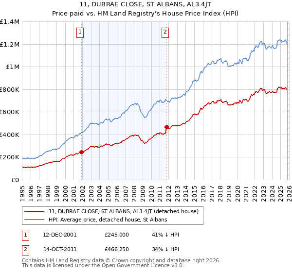 11, DUBRAE CLOSE, ST ALBANS, AL3 4JT: Price paid vs HM Land Registry's House Price Index