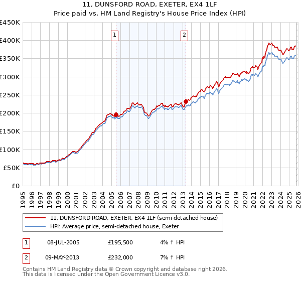 11, DUNSFORD ROAD, EXETER, EX4 1LF: Price paid vs HM Land Registry's House Price Index