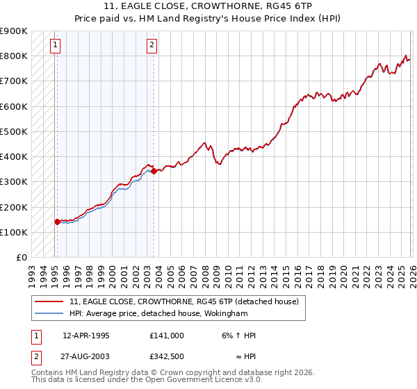 11, EAGLE CLOSE, CROWTHORNE, RG45 6TP: Price paid vs HM Land Registry's House Price Index