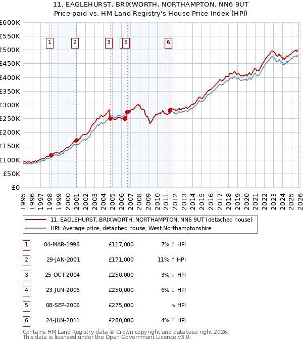 11, EAGLEHURST, BRIXWORTH, NORTHAMPTON, NN6 9UT: Price paid vs HM Land Registry's House Price Index