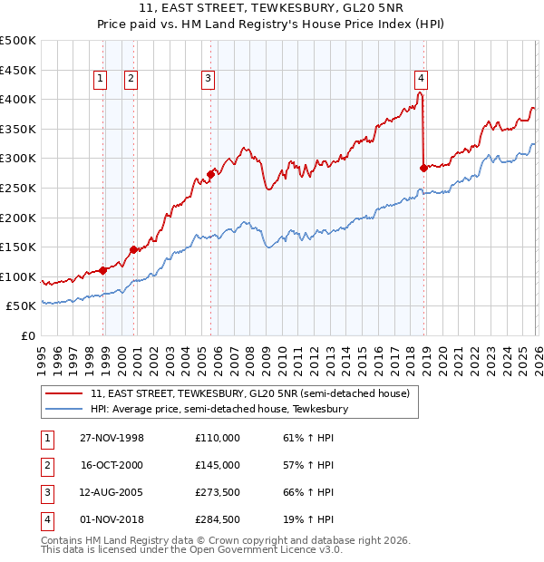 11, EAST STREET, TEWKESBURY, GL20 5NR: Price paid vs HM Land Registry's House Price Index