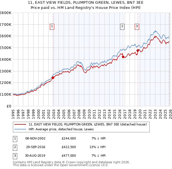 11, EAST VIEW FIELDS, PLUMPTON GREEN, LEWES, BN7 3EE: Price paid vs HM Land Registry's House Price Index