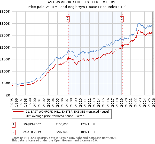 11, EAST WONFORD HILL, EXETER, EX1 3BS: Price paid vs HM Land Registry's House Price Index