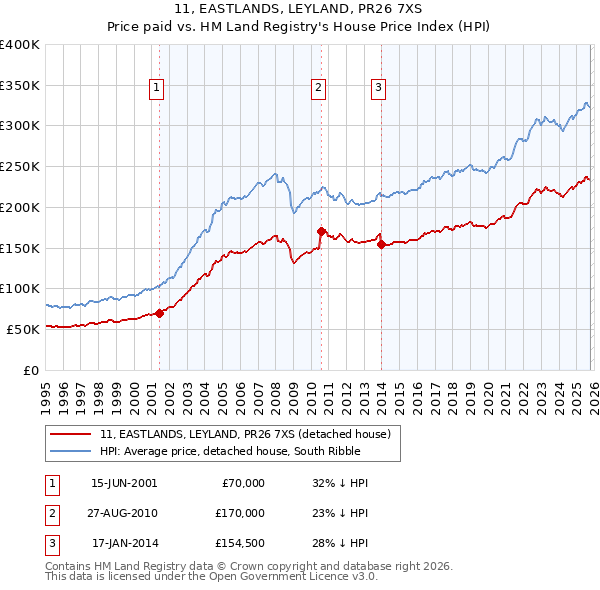 11, EASTLANDS, LEYLAND, PR26 7XS: Price paid vs HM Land Registry's House Price Index