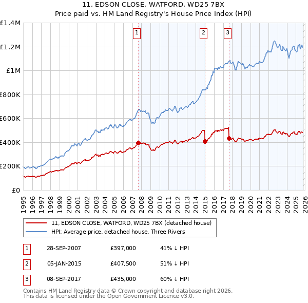 11, EDSON CLOSE, WATFORD, WD25 7BX: Price paid vs HM Land Registry's House Price Index