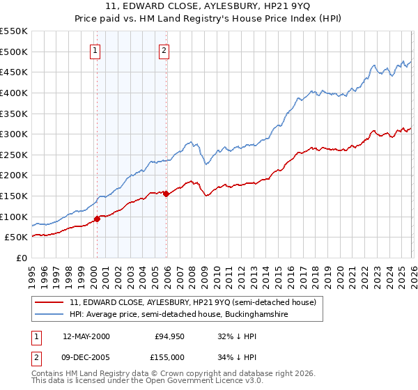 11, EDWARD CLOSE, AYLESBURY, HP21 9YQ: Price paid vs HM Land Registry's House Price Index