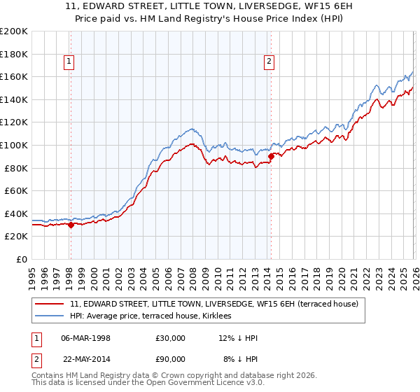 11, EDWARD STREET, LITTLE TOWN, LIVERSEDGE, WF15 6EH: Price paid vs HM Land Registry's House Price Index