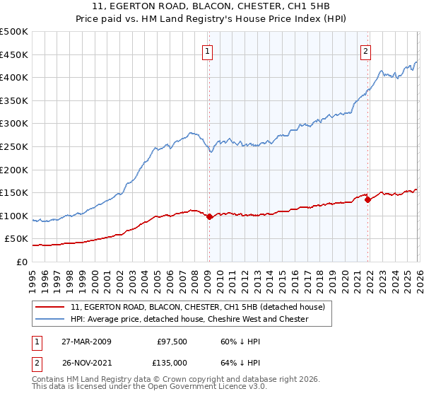 11, EGERTON ROAD, BLACON, CHESTER, CH1 5HB: Price paid vs HM Land Registry's House Price Index