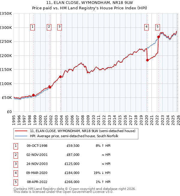 11, ELAN CLOSE, WYMONDHAM, NR18 9LW: Price paid vs HM Land Registry's House Price Index