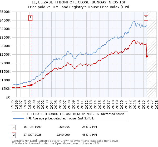 11, ELIZABETH BONHOTE CLOSE, BUNGAY, NR35 1SF: Price paid vs HM Land Registry's House Price Index