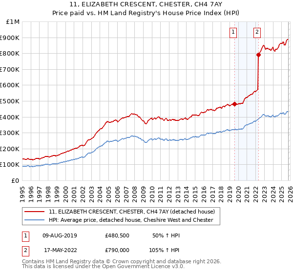 11, ELIZABETH CRESCENT, CHESTER, CH4 7AY: Price paid vs HM Land Registry's House Price Index
