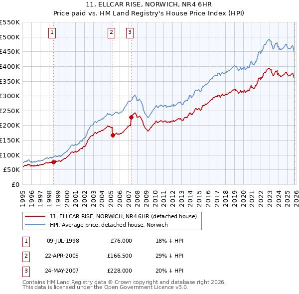 11, ELLCAR RISE, NORWICH, NR4 6HR: Price paid vs HM Land Registry's House Price Index