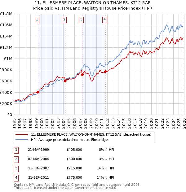 11, ELLESMERE PLACE, WALTON-ON-THAMES, KT12 5AE: Price paid vs HM Land Registry's House Price Index