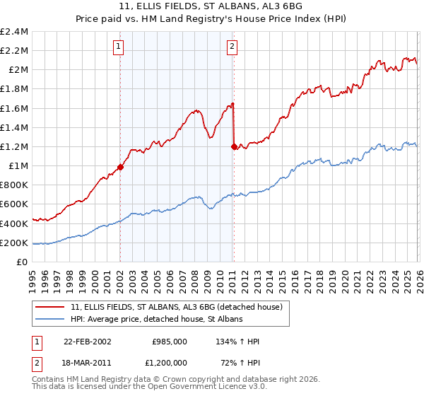 11, ELLIS FIELDS, ST ALBANS, AL3 6BG: Price paid vs HM Land Registry's House Price Index