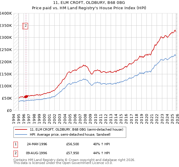 11, ELM CROFT, OLDBURY, B68 0BG: Price paid vs HM Land Registry's House Price Index