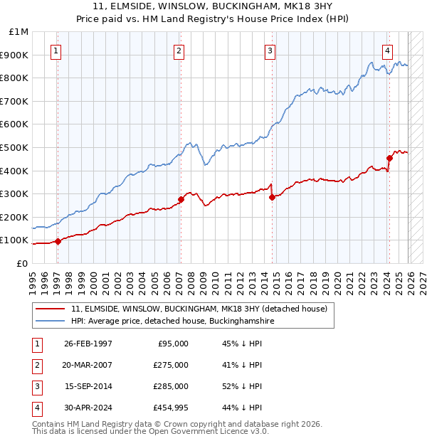 11, ELMSIDE, WINSLOW, BUCKINGHAM, MK18 3HY: Price paid vs HM Land Registry's House Price Index