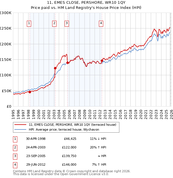 11, EMES CLOSE, PERSHORE, WR10 1QY: Price paid vs HM Land Registry's House Price Index