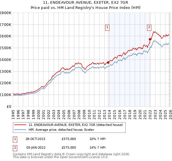 11, ENDEAVOUR AVENUE, EXETER, EX2 7GR: Price paid vs HM Land Registry's House Price Index