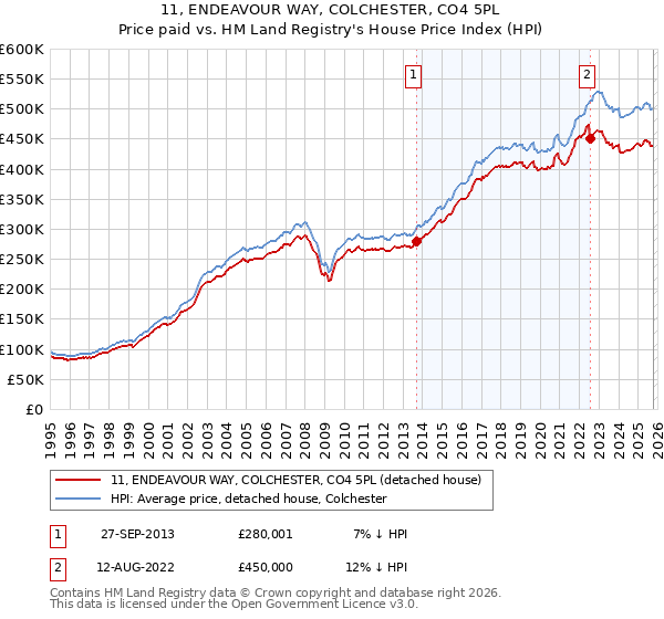11, ENDEAVOUR WAY, COLCHESTER, CO4 5PL: Price paid vs HM Land Registry's House Price Index