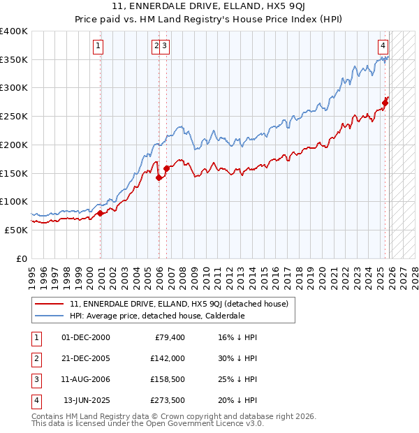 11, ENNERDALE DRIVE, ELLAND, HX5 9QJ: Price paid vs HM Land Registry's House Price Index