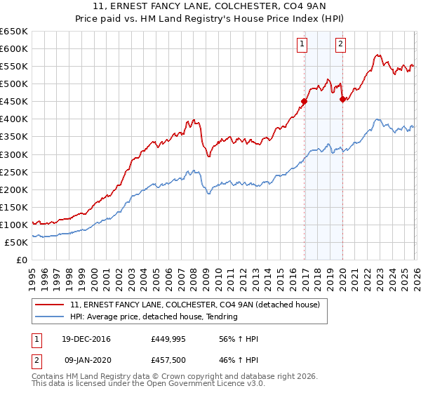 11, ERNEST FANCY LANE, COLCHESTER, CO4 9AN: Price paid vs HM Land Registry's House Price Index