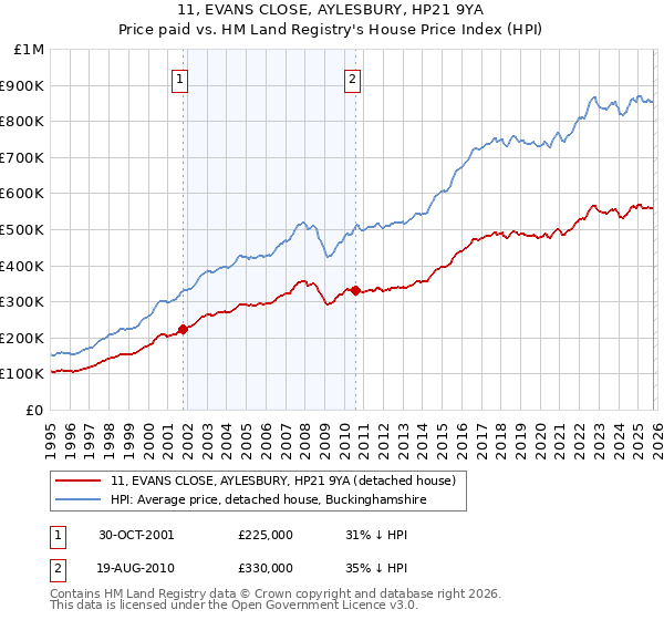 11, EVANS CLOSE, AYLESBURY, HP21 9YA: Price paid vs HM Land Registry's House Price Index