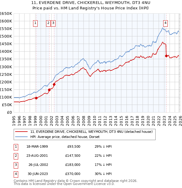 11, EVERDENE DRIVE, CHICKERELL, WEYMOUTH, DT3 4NU: Price paid vs HM Land Registry's House Price Index