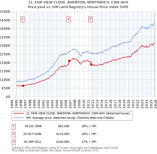 11, FAIR VIEW CLOSE, BARNTON, NORTHWICH, CW8 4HH: Price paid vs HM Land Registry's House Price Index