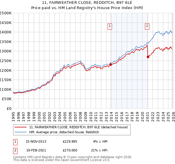 11, FAIRWEATHER CLOSE, REDDITCH, B97 6LE: Price paid vs HM Land Registry's House Price Index