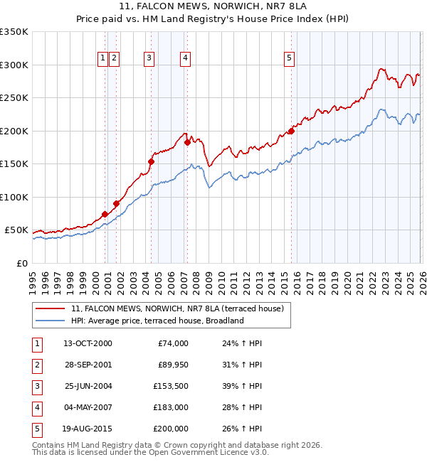 11, FALCON MEWS, NORWICH, NR7 8LA: Price paid vs HM Land Registry's House Price Index