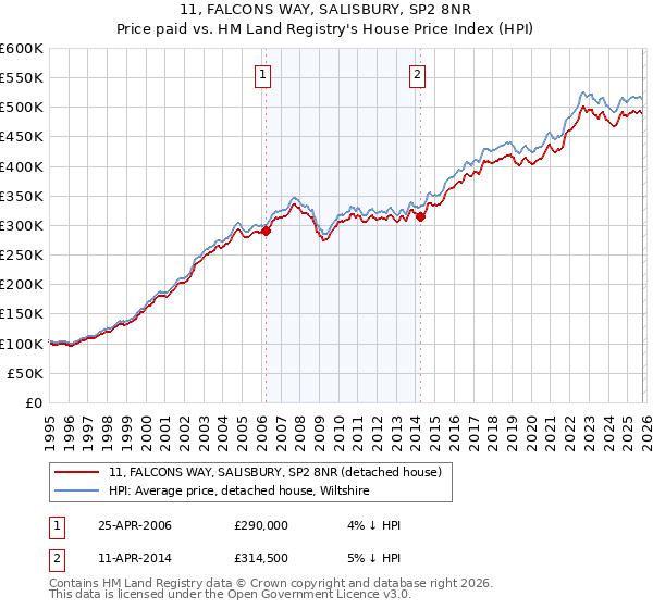 11, FALCONS WAY, SALISBURY, SP2 8NR: Price paid vs HM Land Registry's House Price Index