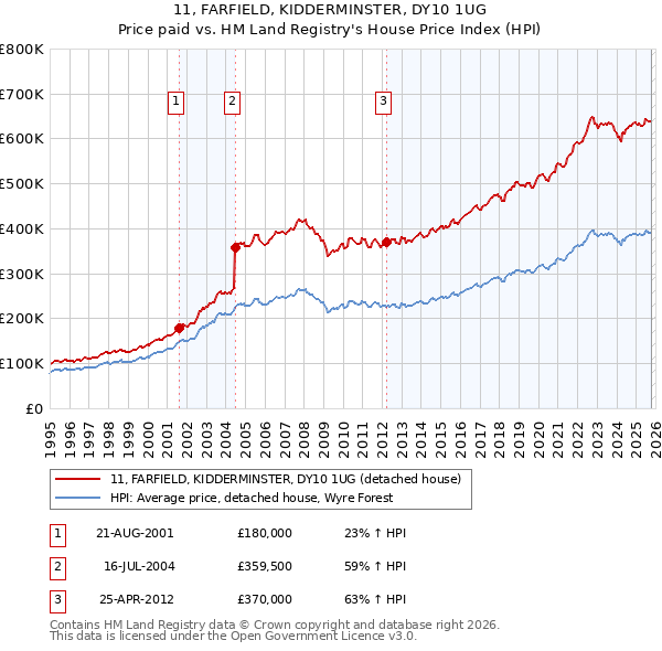 11, FARFIELD, KIDDERMINSTER, DY10 1UG: Price paid vs HM Land Registry's House Price Index