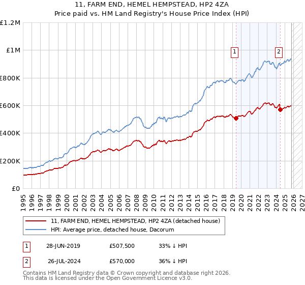 11, FARM END, HEMEL HEMPSTEAD, HP2 4ZA: Price paid vs HM Land Registry's House Price Index