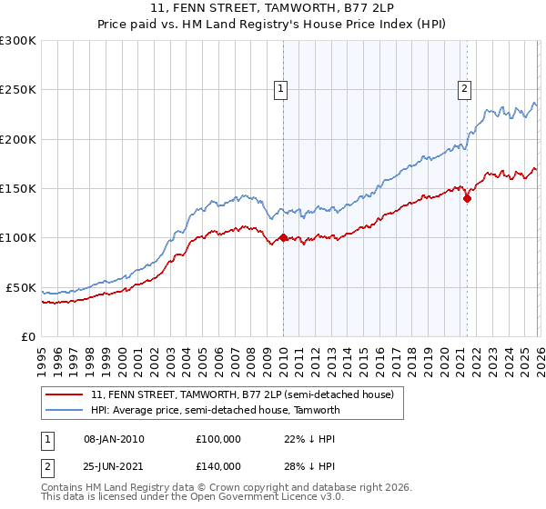 11, FENN STREET, TAMWORTH, B77 2LP: Price paid vs HM Land Registry's House Price Index