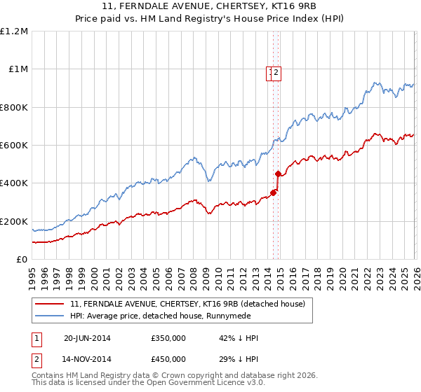 11, FERNDALE AVENUE, CHERTSEY, KT16 9RB: Price paid vs HM Land Registry's House Price Index