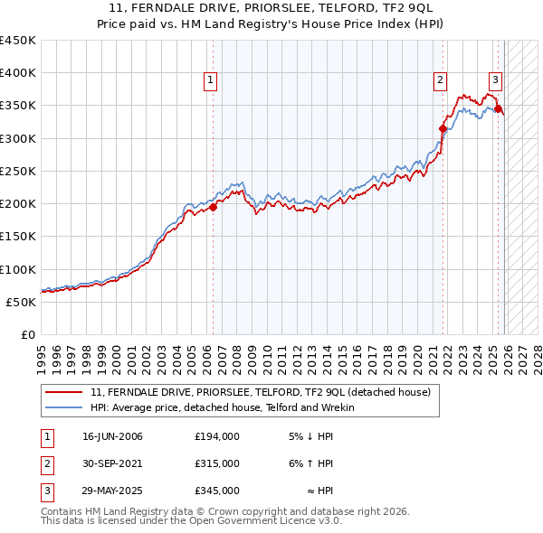 11, FERNDALE DRIVE, PRIORSLEE, TELFORD, TF2 9QL: Price paid vs HM Land Registry's House Price Index