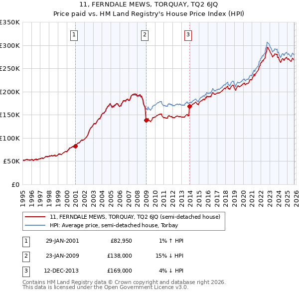 11, FERNDALE MEWS, TORQUAY, TQ2 6JQ: Price paid vs HM Land Registry's House Price Index
