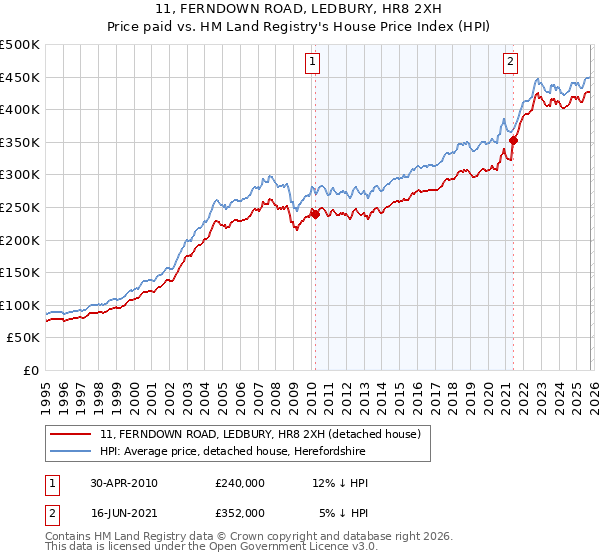 11, FERNDOWN ROAD, LEDBURY, HR8 2XH: Price paid vs HM Land Registry's House Price Index