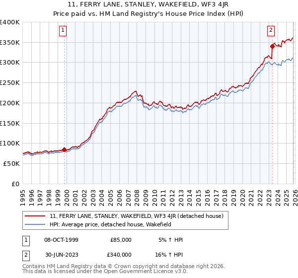 11, FERRY LANE, STANLEY, WAKEFIELD, WF3 4JR: Price paid vs HM Land Registry's House Price Index