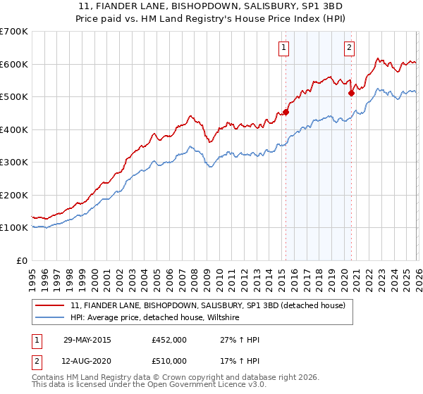 11, FIANDER LANE, BISHOPDOWN, SALISBURY, SP1 3BD: Price paid vs HM Land Registry's House Price Index