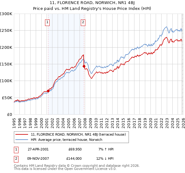 11, FLORENCE ROAD, NORWICH, NR1 4BJ: Price paid vs HM Land Registry's House Price Index