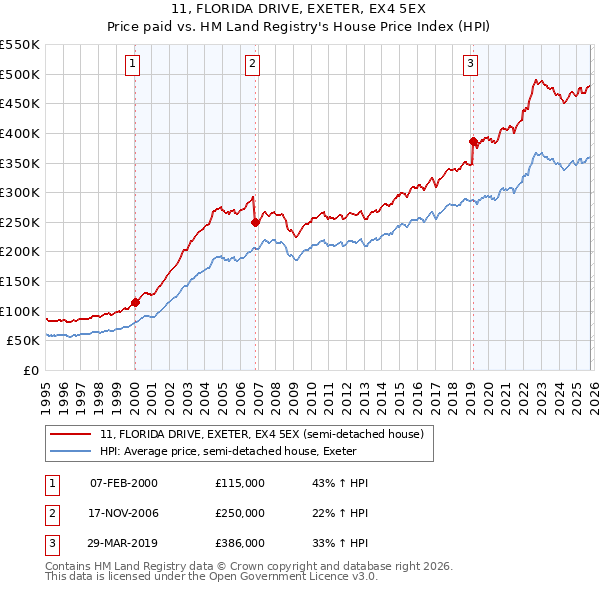 11, FLORIDA DRIVE, EXETER, EX4 5EX: Price paid vs HM Land Registry's House Price Index