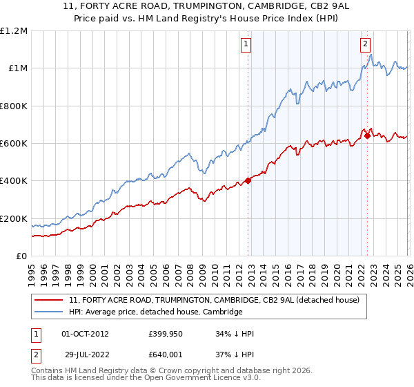 11, FORTY ACRE ROAD, TRUMPINGTON, CAMBRIDGE, CB2 9AL: Price paid vs HM Land Registry's House Price Index