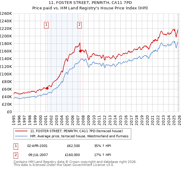 11, FOSTER STREET, PENRITH, CA11 7PD: Price paid vs HM Land Registry's House Price Index