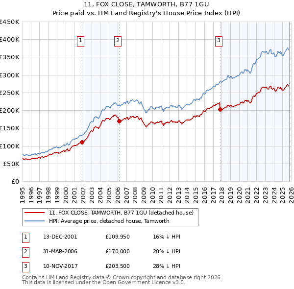 11, FOX CLOSE, TAMWORTH, B77 1GU: Price paid vs HM Land Registry's House Price Index